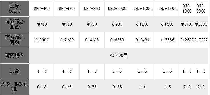 超聲波旋振篩技術參數(shù)