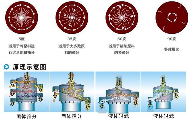 豆?jié){振動(dòng)篩工作原理：振動(dòng)電機(jī)偏心塊的夾角設(shè)置：5°：適用于對(duì)原料進(jìn)行大量的粗篩35°適用于多數(shù)原料的篩分。60°適用于精細(xì)原料的精篩分。90°特殊用途。