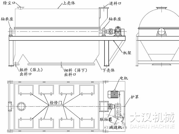 滾筒篩結(jié)構(gòu)：進(jìn)料口，軸承座，機(jī)架，下殼機(jī)，細(xì)料出料口，粗料出料口，軸承座，除塵口，上殼體。