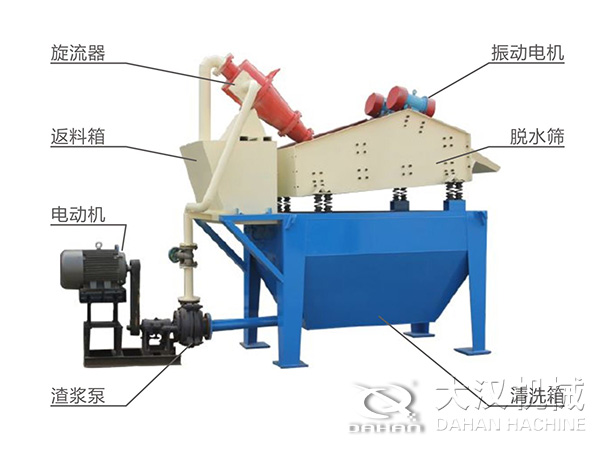 脫水振動篩由旋流器，返料箱，電動機(jī)，渣漿泵，振動電機(jī)，脫水篩，清洗箱等組成