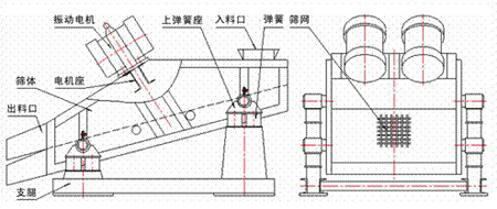 KZS礦用振動篩的結(jié)構(gòu)示意圖：振動電機，上彈簧座，入料口，彈簧，篩網(wǎng)，篩體，電機座，出料口，支腿。