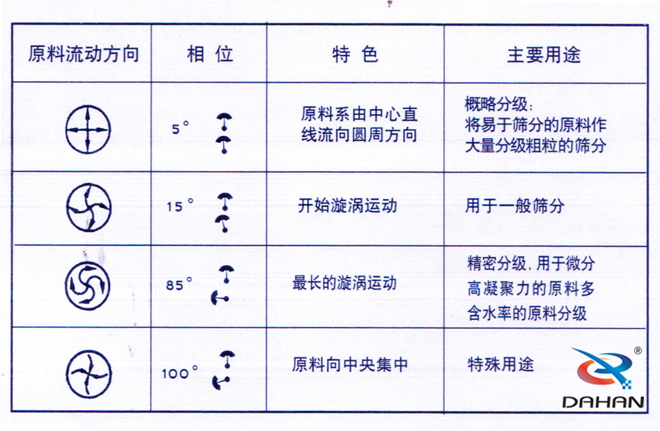 振動篩電機角度調(diào)整圖