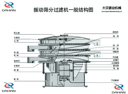 移動式振動篩結(jié)構(gòu)：防塵蓋，小束環(huán)，中框，底框，出料口，進(jìn)料口，沖孔板電機(jī)等。