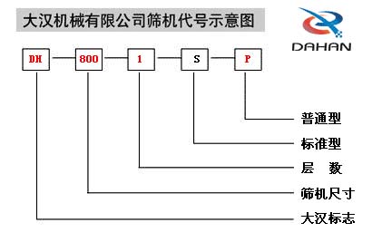 移動式振動篩代號示意圖：DH：大漢標(biāo)志，800：篩機(jī)尺寸1：層數(shù)S：標(biāo)準(zhǔn)型P：普通型。