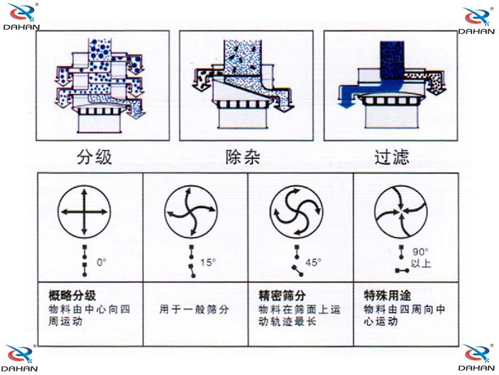 橡膠粉除雜振動(dòng)篩機(jī)構(gòu)原理圖：概略分級(jí)：物料由中心向四周運(yùn)動(dòng)，用于一般篩分。精密篩分：物料在篩面上運(yùn)動(dòng)軌跡較長。特殊用途：物料有四周向中心運(yùn)動(dòng)。