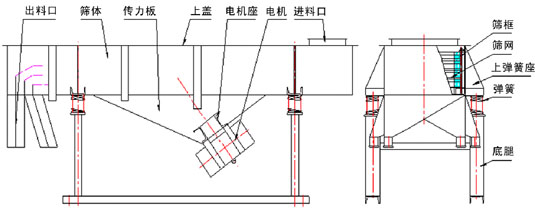 單層直線振動篩主要結(jié)構(gòu)：振動電機，傳力板，篩網(wǎng)，篩框，上彈簧座，彈簧等。