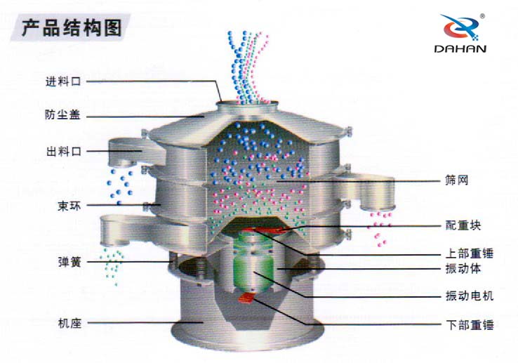 全不銹鋼振動篩結(jié)構(gòu)進(jìn)料口，束環(huán)，機(jī)座，篩網(wǎng)，配重塊，振動體，下部重錘，彈簧等。