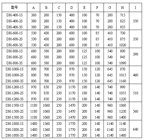 　玉米淀粉振動篩分機外形尺寸圖：H：715-1480為產(chǎn)品高度D：400-1770為防塵蓋寬度C：150-350為進料口寬度E：00-200為出料口距離。