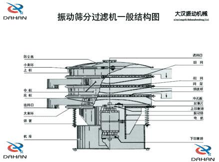 DH-800振動(dòng)篩產(chǎn)品結(jié)構(gòu)：防塵蓋，小束環(huán)，上框，中框，底框，大束環(huán) ，機(jī)座，進(jìn)料口，沖孔板等。