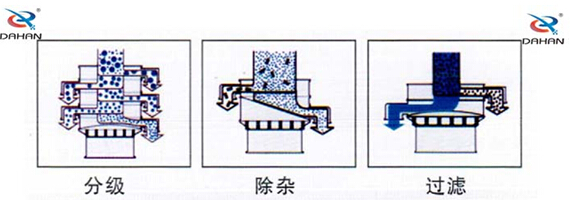 食品振動(dòng)篩工作原理：物料進(jìn)入篩體內(nèi)依靠振動(dòng)電機(jī)的振動(dòng)，促使篩網(wǎng)的篩分，并且實(shí)現(xiàn)物料在篩網(wǎng)上的分級(jí)作用。