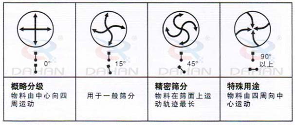 DH-800振動(dòng)篩：概略分級(jí)：物料由中心向四周運(yùn)動(dòng)，用于一般篩分，精度篩分：物料在篩面上運(yùn)動(dòng)軌跡較長。特殊用途：物料有四周向中心運(yùn)動(dòng)。