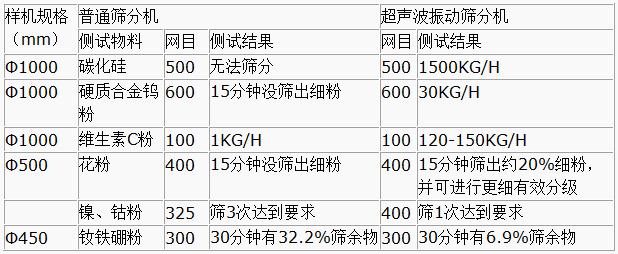 超聲波振動篩與普通篩分機對比分析：測試物料：碳化硅普通篩分機無法篩分，超聲波振動篩能夠實現(xiàn)：1500kg/h的速度篩分，硬質合金鎢粉600目普通振動篩15粉狀沒篩出細分，超聲波振動篩30kg/h維生素C粉100目普通振動篩篩分結果：1kg/h超聲波振動篩篩分結果：120-150kg/h