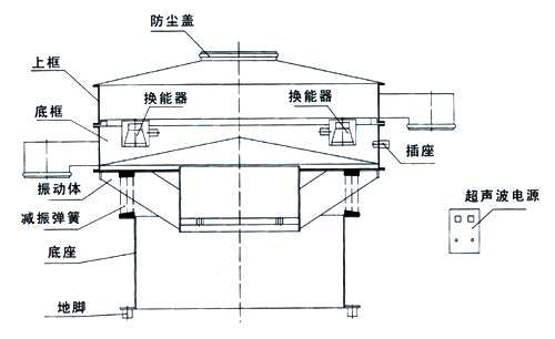 氣體保護(hù)超聲波振動(dòng)篩結(jié)構(gòu)：防塵蓋，上框，底框，振動(dòng)體，減振彈簧，底座，地腳，換能器，插座，超聲波電源。