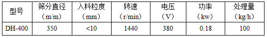 篩分直徑mm：350，入料粒度mm：<10轉(zhuǎn)速r/min：1440電壓V：380功率kw：0.18處理量kg/h：100