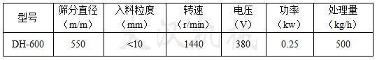 600型振動篩技術(shù)參數(shù)型號：DH-600篩分直徑（m/m）：550入料粒度（mm）：<10轉(zhuǎn)速（r/min）：1440電壓（V）：0.25才處理量：（kg/h）