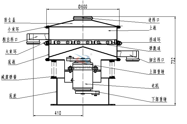 涂料振動篩內(nèi)部結(jié)構(gòu)：底框，粗出料口，細(xì)出料口，減震彈簧，防塵蓋，上框，擋球環(huán)，彈跳球，電機(jī)等。