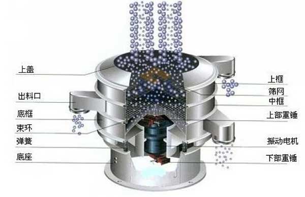 移動式振動篩的工作原理：物料從進(jìn)料口進(jìn)入篩箱體內(nèi)，利用振動電機(jī)的振動帶動物料，在篩網(wǎng)上振動分級，實(shí)現(xiàn)物料的篩分目的。