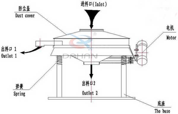 直排振動(dòng)篩的結(jié)構(gòu)示意圖：進(jìn)料口，電機(jī)，防塵蓋，彈簧，底座，出料口等。