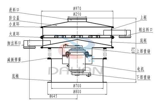 旋振篩結(jié)構(gòu)圖旋振篩結(jié)構(gòu)：進(jìn)料口，防塵蓋，大束環(huán)，細(xì)出料口，減震彈簧，底桶，上框，粗出料口，底框，上部重錘，電機(jī)，下部重錘。