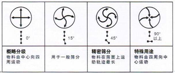 移動(dòng)式旋振篩調(diào)整電機(jī)角度說(shuō)明：概略分級(jí)：物料由中心向四周運(yùn)動(dòng)，用于一般篩分，精密篩分：物料在篩面上運(yùn)動(dòng)軌跡較長(zhǎng)，特殊用途：物料有四周向中心運(yùn)動(dòng)。