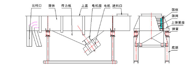 1035直線振動篩結(jié)構(gòu)：出料口，篩體，傳力板，上蓋，電機(jī)座，電機(jī)，進(jìn)料口，篩框，篩網(wǎng)，上彈簧座，底腿。