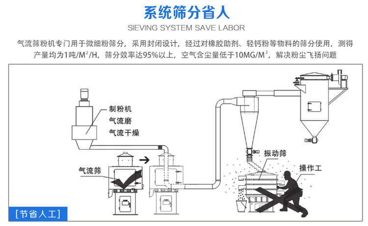 氣流篩粉機篩分效率可達95%以上，產量是普通振動篩的5-10倍或更高