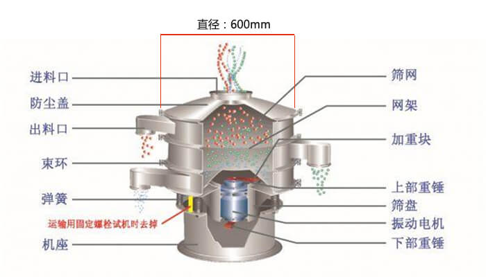 直徑600型振動篩結(jié)構(gòu)圖：防塵蓋，大束環(huán)，中框，網(wǎng)架，粗出料口，中框，擋球環(huán)，細(xì)出料口等。