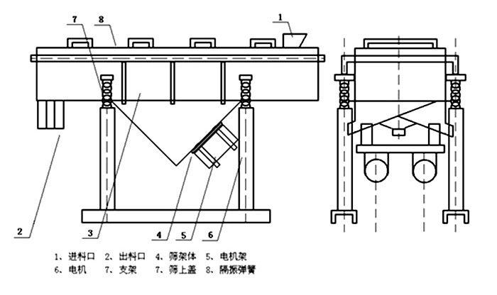 多層直線振動篩內(nèi)部結(jié)構(gòu)主要有網(wǎng)架，篩網(wǎng)，電機，振動彈簧等