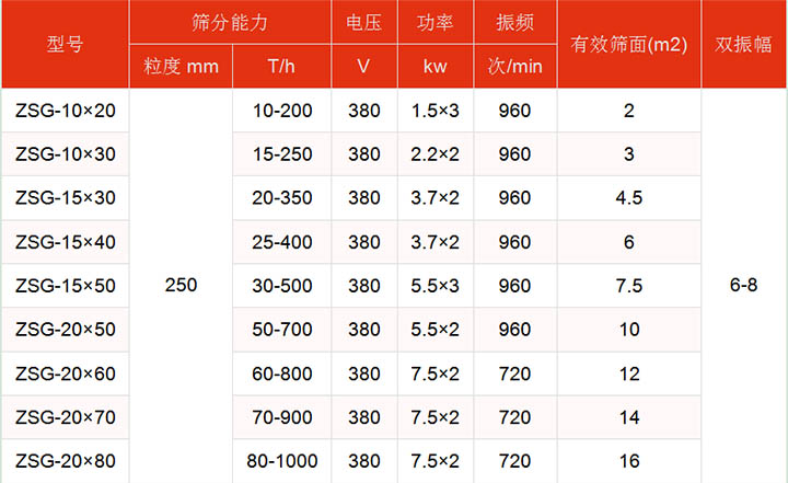 洗煤振動(dòng)篩技術(shù)參數(shù)主要展示：有效篩面2-16㎡，功率：1.5-7.5kw篩分能力t/h10-1000.