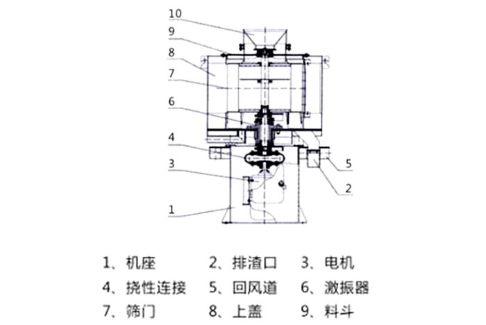 氣流篩結(jié)構(gòu)：1：機(jī)座2：排渣口3：電機(jī)5：回風(fēng)道8：上蓋。