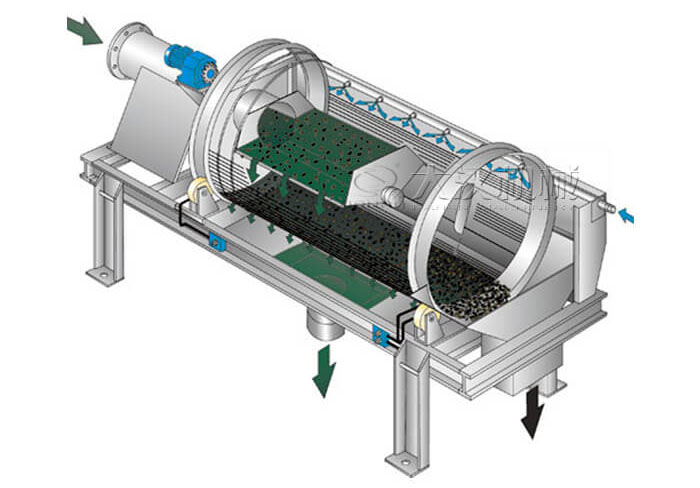滾筒篩分機(jī)工作原理滾筒篩分機(jī)在圓柱形滾筒篩，滾動(dòng)的作用下實(shí)現(xiàn)物料的分級(jí)目的。