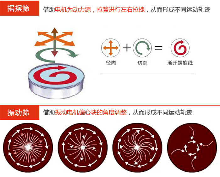 搖擺篩：借助電機為動力源，拉簧進行左右拉拽，從而形成不同運動軌跡振動篩：借助振動電機偏心塊的角度調整，從而形成不同運動軌跡。