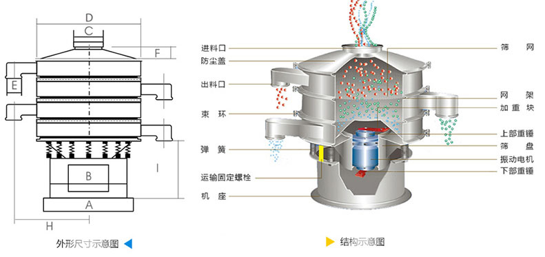 結(jié)構(gòu)：進(jìn)料口，防塵蓋，上框，網(wǎng)架，小束環(huán)，粗出料口，大束環(huán)，減振彈簧，電機(jī)，下部重錘，高框等。