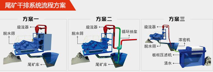 礦用脫水篩在尾礦干排系統(tǒng)中的流程方案1，旋流器，脫水篩，尾礦庫。2，旋流器，脫水篩，尾礦庫，循環(huán)抽漿3，旋流器，濃密機(jī)，脫水篩，板框壓濾機(jī)，清水。