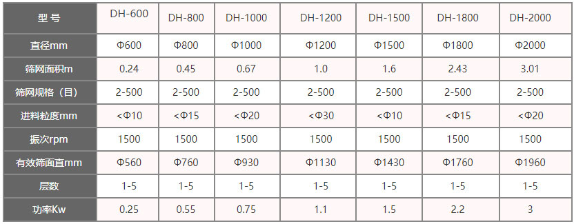 功率kw：0.25-3，層數(shù)：1-5層，有效篩面直徑mm：560-1960