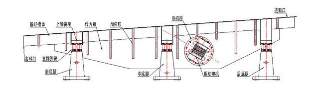 振動輸送機主要由槽體、槽架、底架、主振簧、導向板、隔振簧、驅動裝置及進出料口等組成。