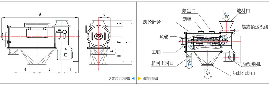 氣旋篩分機結(jié)構(gòu)：除塵口，網(wǎng)籠，風(fēng)輪葉片，風(fēng)輪，主軸，粗料出料口，進(jìn)料口，螺旋輸送系統(tǒng)，驅(qū)動電機等。