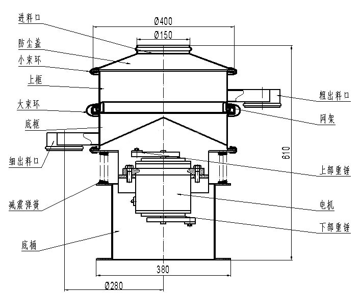 進(jìn)料口，防塵蓋，小束環(huán)，上框，大束環(huán)，粗出料口，大束環(huán)，細(xì)出料口，減震彈簧，底桶，電機，上部重錘，下部重錘，網(wǎng)架。
