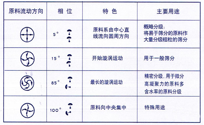 移動(dòng)式旋振篩概略分級(jí)：物料由中心向四周運(yùn)動(dòng)，用于一般篩分，精密篩分：物料在篩面上運(yùn)動(dòng)軌跡較長(zhǎng)，特殊用途：物料有四周向中心運(yùn)動(dòng)。