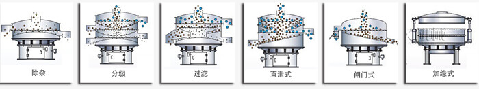 醫(yī)藥振動篩篩分功能有：除雜，分級，過濾，直泄式，閘門式，加緣式等多種可定制結(jié)構(gòu)。