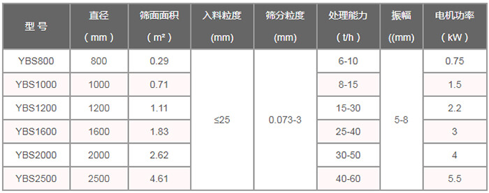 搖擺篩技術參數(shù)：直徑（m）：800-2500篩面面積（㎡）：0.29-4。61入料粒度（mm）：<25篩分粒度（mm）：0.073-3處理量（t/h）：6-60