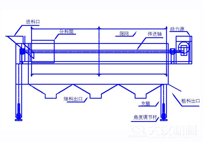 滾筒篩篩沙機(jī)結(jié)構(gòu)組成：進(jìn)料口，分料筒，篩網(wǎng)，傳送軸，動(dòng)力源，細(xì)料出口支腿，角度調(diào)節(jié)桿，粗料出口。