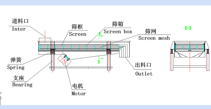 直線振動(dòng)篩結(jié)構(gòu)圖：進(jìn)料口，篩框，篩箱，篩網(wǎng)，出料口，彈簧，支座，電機(jī)，出料口。