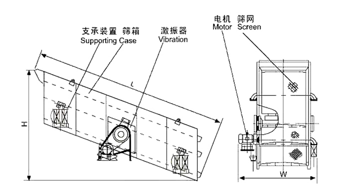 礦用振動(dòng)篩結(jié)構(gòu)：支撐裝置，篩箱，激振器，電機(jī)，篩網(wǎng)等。