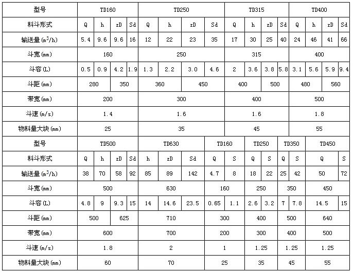 TD型斗式提升機技術(shù)參數(shù)表：輸送量m3/h：5.4-66斗寬mm：160-400斗容L：0.5-9.4帶寬mm：200-500斗速r/min1.4-1.8