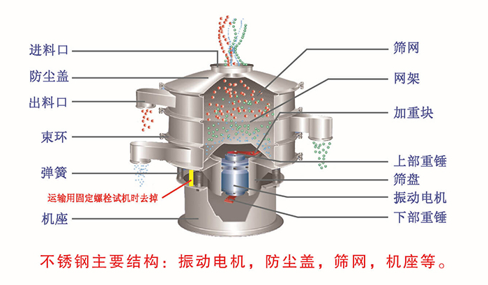 網(wǎng)架，篩網(wǎng)，機(jī)座，出料口，防塵蓋，篩盤等。