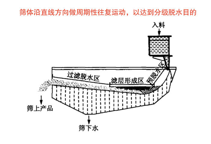 礦用脫水篩物料篩分流程物料從入料口進(jìn)入經(jīng)過預(yù)脫水區(qū)，濾層形成區(qū)，過濾脫水區(qū)然后產(chǎn)生篩上物于篩下物。