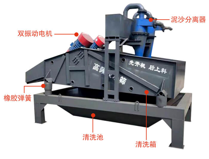 礦用脫水篩主要結(jié)構(gòu)：雙振動(dòng)電機(jī)，橡膠彈簧，泥沙分離器清洗池，清洗箱。