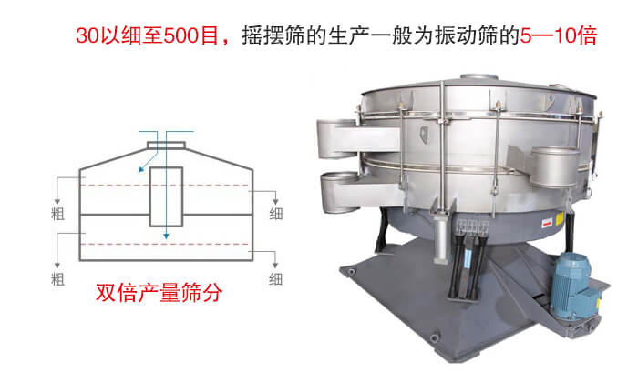 搖擺篩噪音小，產量大特別適合小顆粒和粉狀物料的篩分。