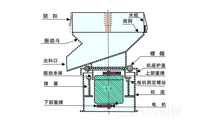 450過(guò)濾篩機(jī)結(jié)構(gòu)組成：吊鉤，框架，料斗，排料口，螺帽，蓋子，振體，彈簧，下部重錘，軟管，螺栓。